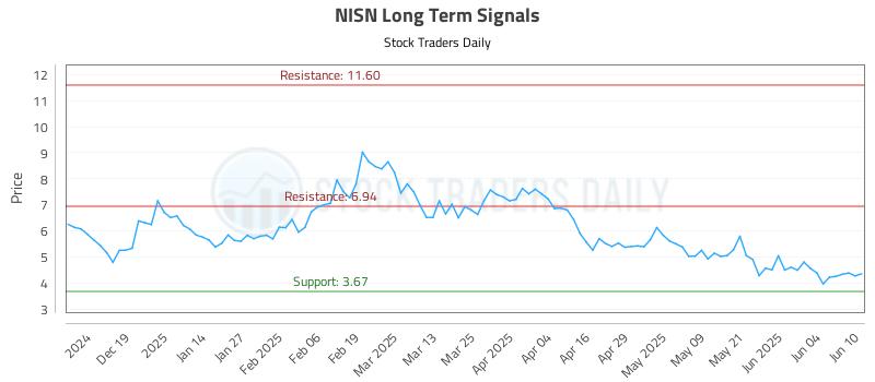 NISN Long Term Analysis for June 10 2025 NISN Long Term Analysis for June 10 2025