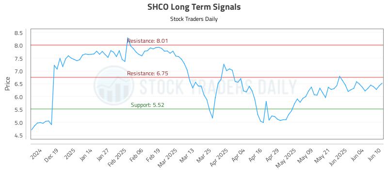 SHCO Long Term Analysis for June 10 2025