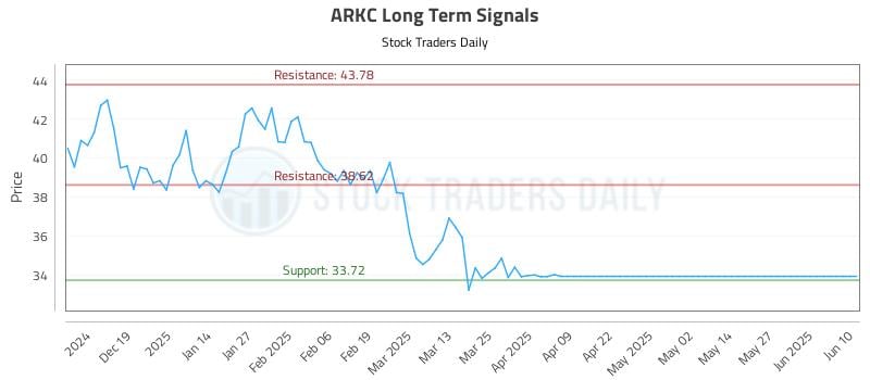ARKC Long Term Analysis for June 10 2025 ARKC Long Term Analysis for June 10 2025