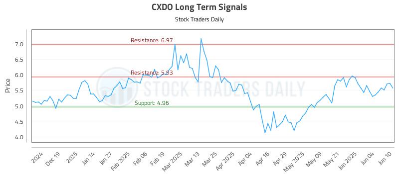 CXDO Long Term Analysis for June 10 2025 CXDO Long Term Analysis for June 10 2025