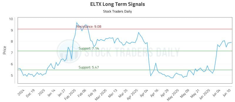 ELTX Long Term Analysis for June 10 2025 ELTX Long Term Analysis for June 10 2025