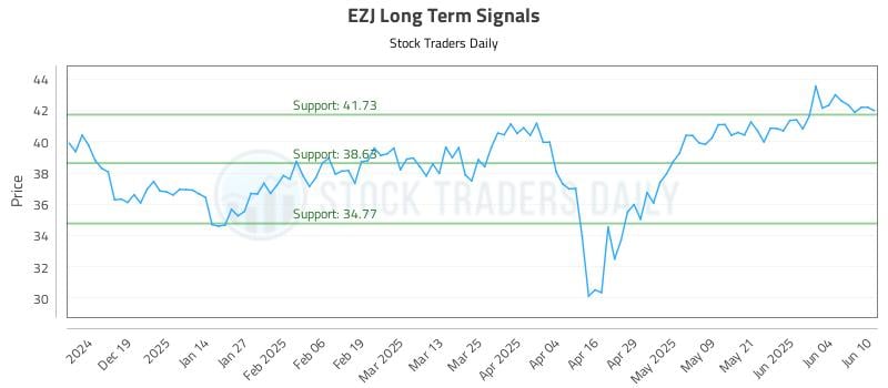 EZJ Long Term Analysis for June 10 2025 EZJ Long Term Analysis for June 10 2025