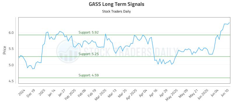 GASS Long Term Analysis for June 10 2025 GASS Long Term Analysis for June 10 2025