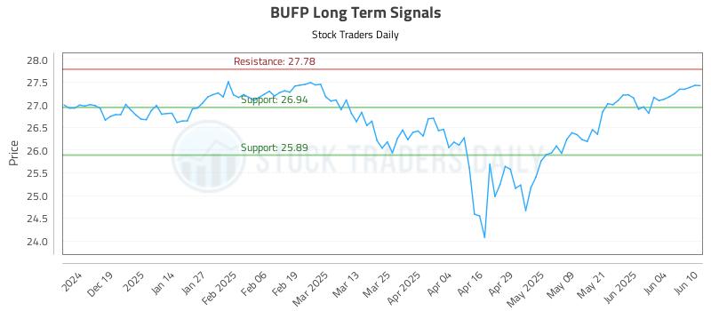 BUFP Long Term Analysis for June 10 2025