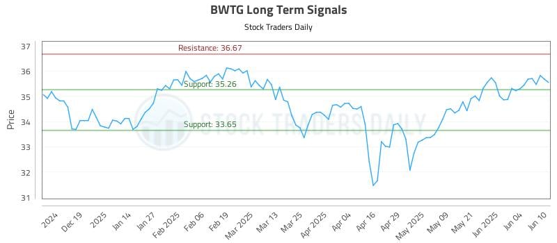 BWTG Long Term Analysis for June 10 2025 BWTG Long Term Analysis for June 10 2025