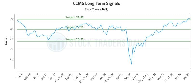 CCMG Long Term Analysis for June 10 2025 CCMG Long Term Analysis for June 10 2025