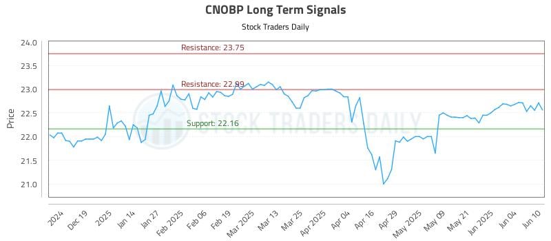 CNOBP Long Term Analysis for June 10 2025 CNOBP Long Term Analysis for June 10 2025