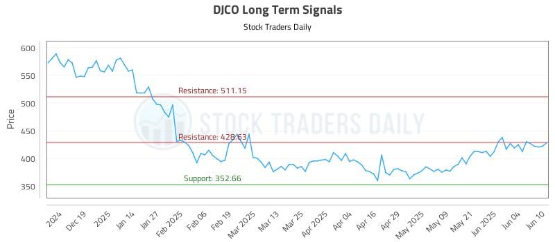DJCO Long Term Analysis for June 10 2025 DJCO Long Term Analysis for June 10 2025