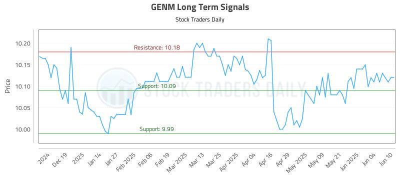 GENM Long Term Analysis for June 10 2025 GENM Long Term Analysis for June 10 2025