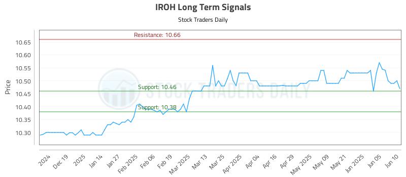IROH Long Term Analysis for June 10 2025 IROH Long Term Analysis for June 10 2025