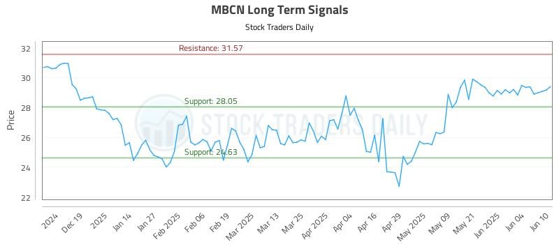 MBCN Long Term Analysis for June 10 2025 MBCN Long Term Analysis for June 10 2025