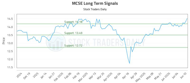 MCSE Long Term Analysis for June 10 2025
