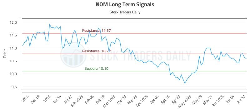 NOM Long Term Analysis for June 10 2025