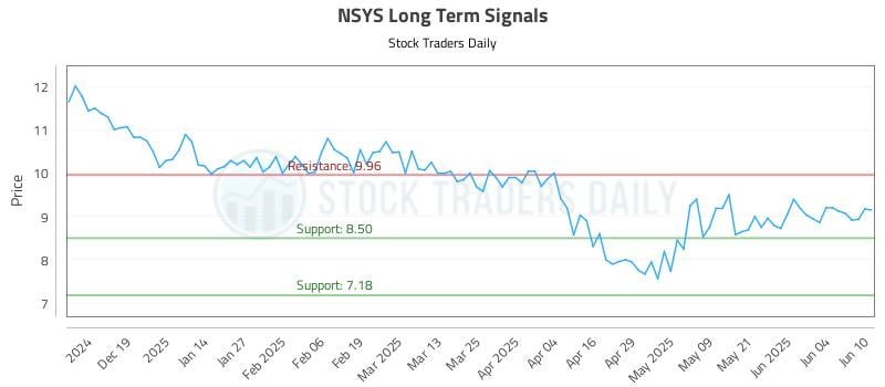 NSYS Long Term Analysis for June 10 2025 NSYS Long Term Analysis for June 10 2025