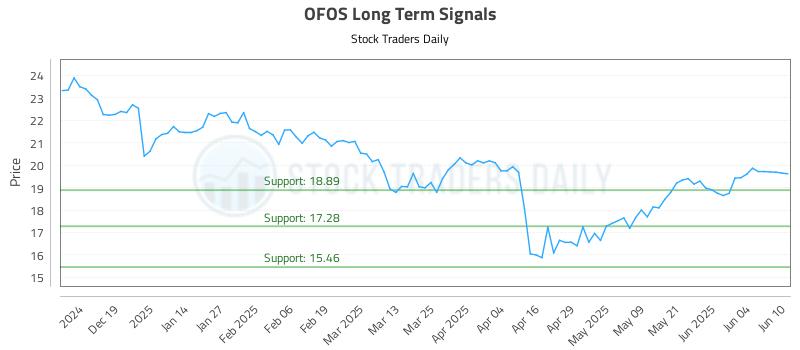 OFOS Long Term Analysis for June 10 2025 OFOS Long Term Analysis for June 10 2025
