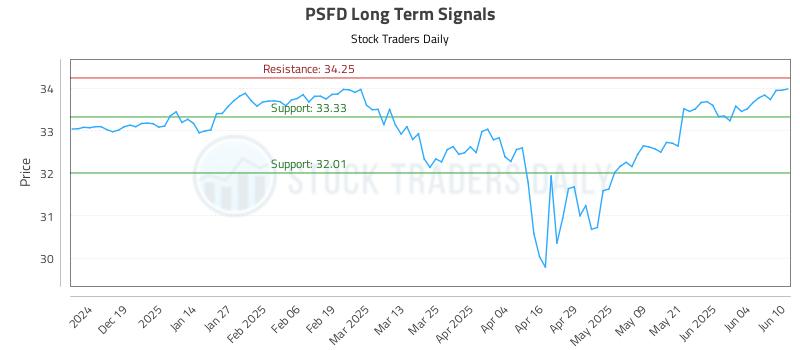 PSFD Long Term Analysis for June 10 2025 PSFD Long Term Analysis for June 10 2025
