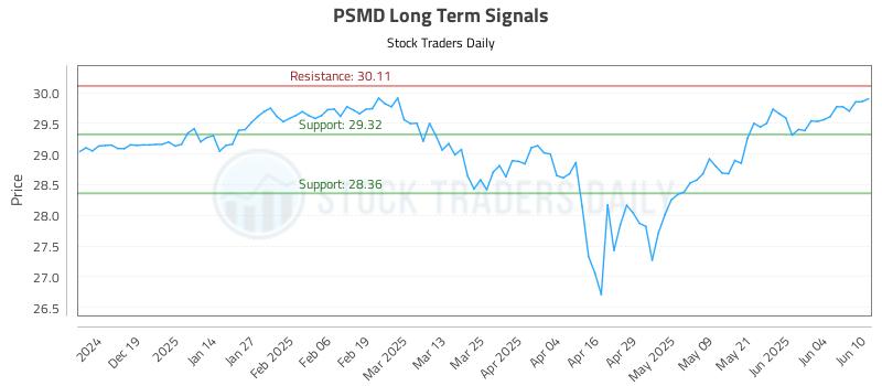 PSMD Long Term Analysis for June 10 2025 PSMD Long Term Analysis for June 10 2025