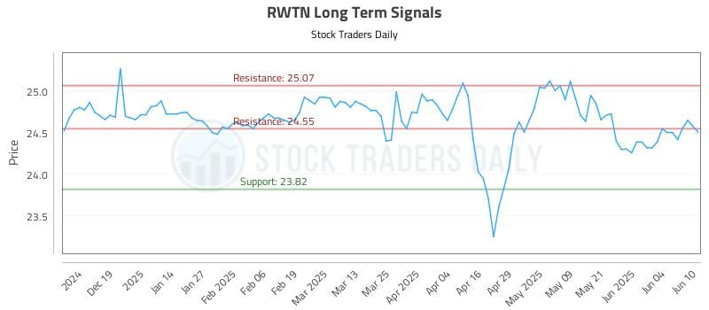 RWTN Long Term Analysis for June 10 2025 RWTN Long Term Analysis for June 10 2025