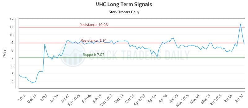 VHC Long Term Analysis for June 10 2025 VHC Long Term Analysis for June 10 2025