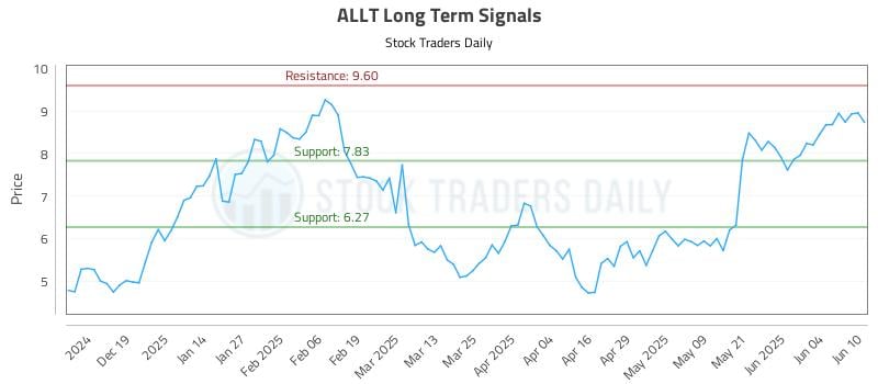 ALLT Long Term Analysis for June 10 2025 ALLT Long Term Analysis for June 10 2025