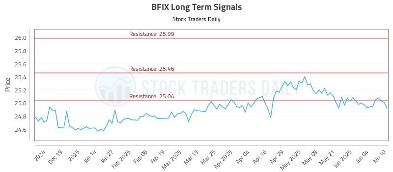 BFIX Long Term Analysis for June 10 2025 BFIX Long Term Analysis for June 10 2025