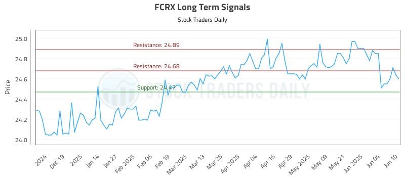 FCRX Long Term Analysis for June 10 2025