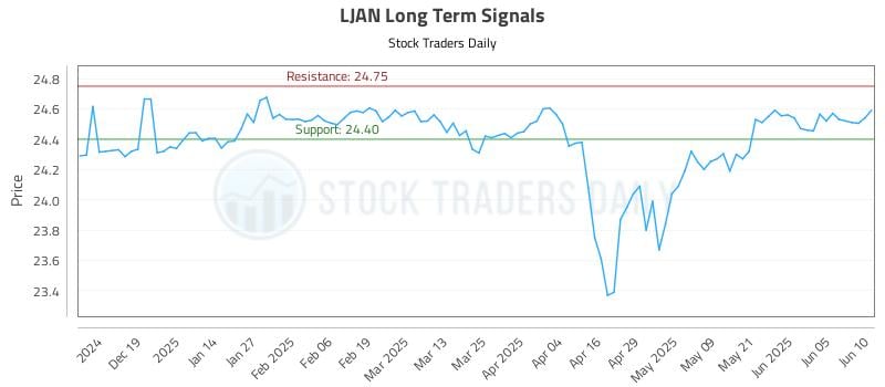 LJAN Long Term Analysis for June 10 2025 LJAN Long Term Analysis for June 10 2025