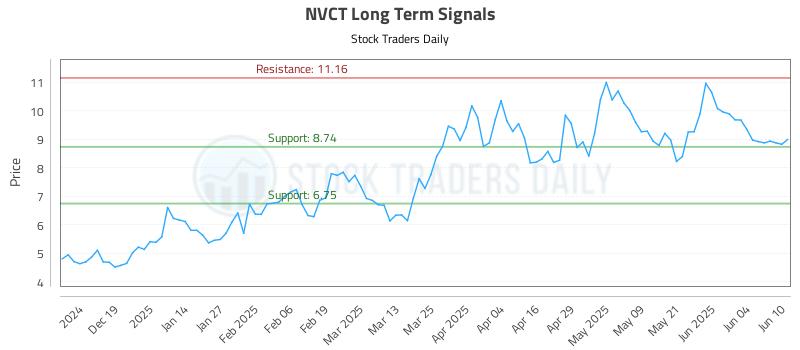 NVCT Long Term Analysis for June 10 2025 NVCT Long Term Analysis for June 10 2025