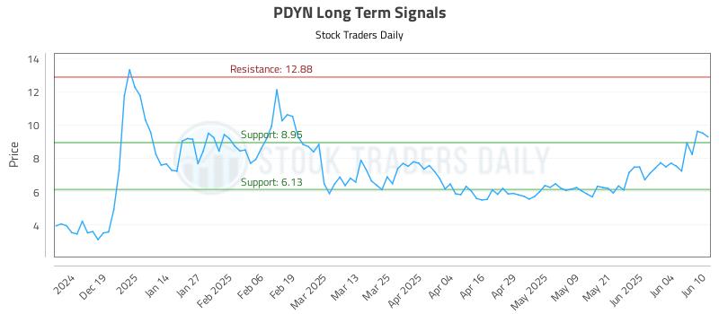 PDYN Long Term Analysis for June 10 2025 PDYN Long Term Analysis for June 10 2025