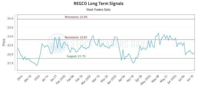 REGCO Long Term Analysis for June 10 2025 REGCO Long Term Analysis for June 10 2025