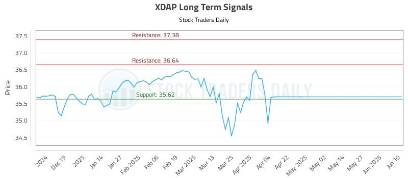 XDAP Long Term Analysis for June 10 2025 XDAP Long Term Analysis for June 10 2025