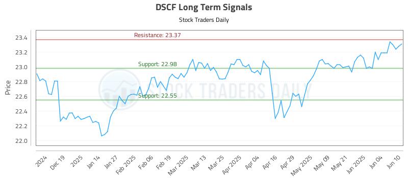 DSCF Long Term Analysis for June 10 2025