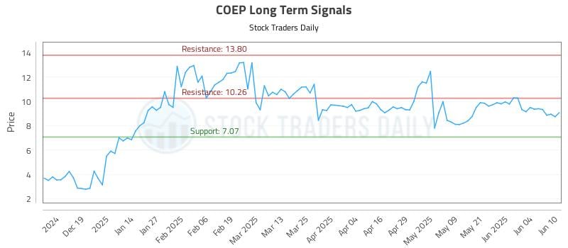 COEP Long Term Analysis for June 10 2025