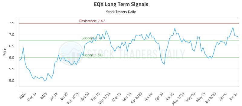 EQX Long Term Analysis for June 10 2025