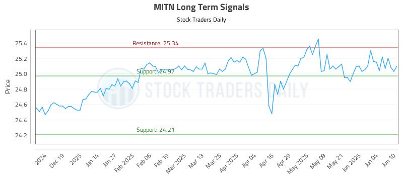 MITN Long Term Analysis for June 10 2025 MITN Long Term Analysis for June 10 2025
