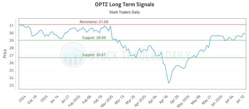 OPTZ Long Term Analysis for June 10 2025 OPTZ Long Term Analysis for June 10 2025