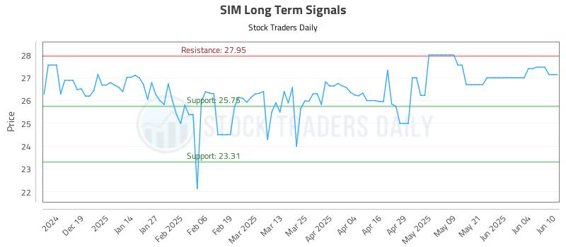SIM Long Term Analysis for June 10 2025 SIM Long Term Analysis for June 10 2025