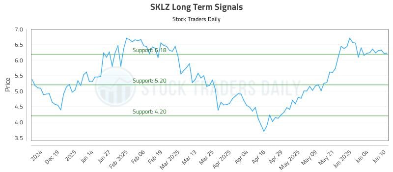 SKLZ Long Term Analysis for June 10 2025 SKLZ Long Term Analysis for June 10 2025
