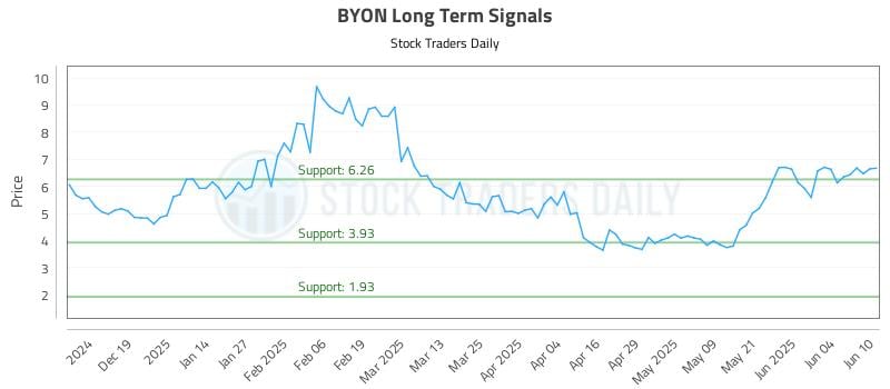 BYON Long Term Analysis for June 10 2025 BYON Long Term Analysis for June 10 2025
