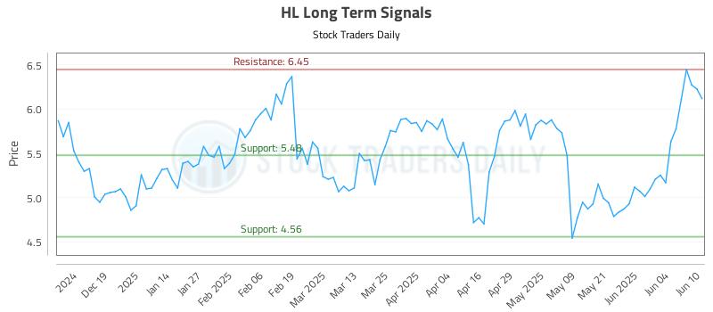 HL Long Term Analysis for June 10 2025