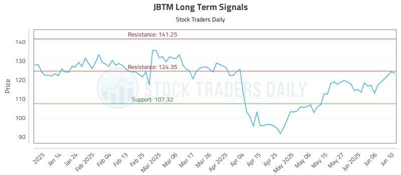JBTM Long Term Analysis for June 10 2025 JBTM Long Term Analysis for June 10 2025