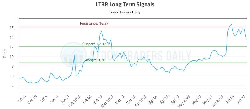 LTBR Long Term Analysis for June 10 2025 LTBR Long Term Analysis for June 10 2025