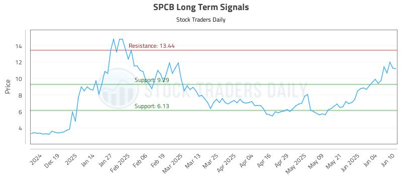 SPCB Long Term Analysis for June 10 2025 SPCB Long Term Analysis for June 10 2025
