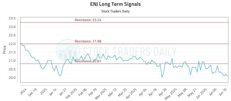 ENJ Long Term Analysis for June 10 2025 ENJ Long Term Analysis for June 10 2025