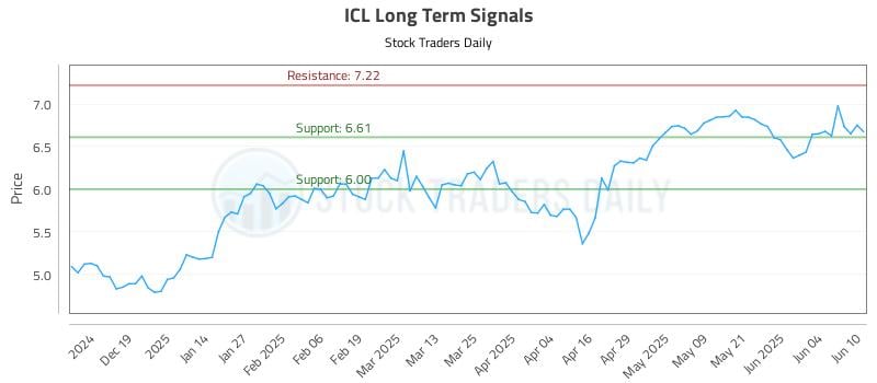 ICL Long Term Analysis for June 10 2025 ICL Long Term Analysis for June 10 2025
