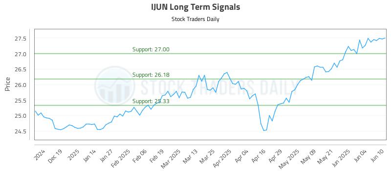 IJUN Long Term Analysis for June 10 2025 IJUN Long Term Analysis for June 10 2025