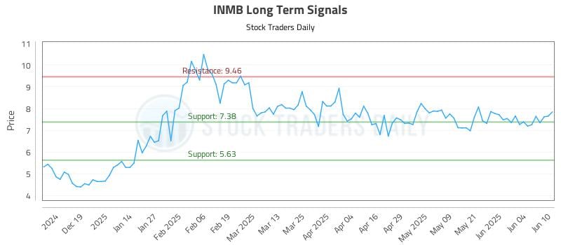 INMB Long Term Analysis for June 10 2025 INMB Long Term Analysis for June 10 2025