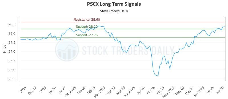 PSCX Long Term Analysis for June 10 2025 PSCX Long Term Analysis for June 10 2025