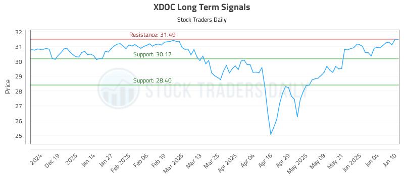 XDOC Long Term Analysis for June 10 2025