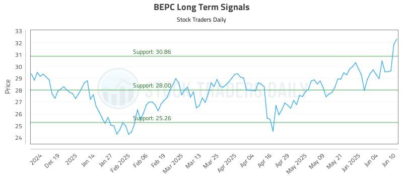 BEPC Long Term Analysis for June 10 2025